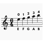 Violin E String Notes And Fingering | Theviolinlessons